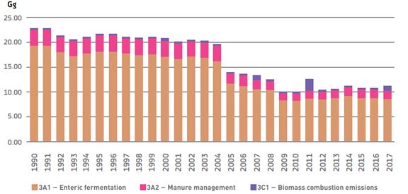 Trend in Methane Emissions from the Agriculture and Land Use Sectors by Source, 1990-2017